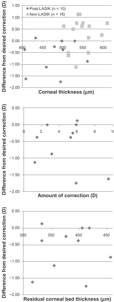 Figure 3 Comparison of corneal thickness, amount of correction made during LAsiK, and residual corneal bed thickness after LAsiK and the predictability at 3 months postoperative for both groups.