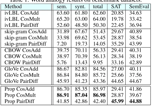 Table 1: Word analogy results on benchmark datasets.sem.63.60