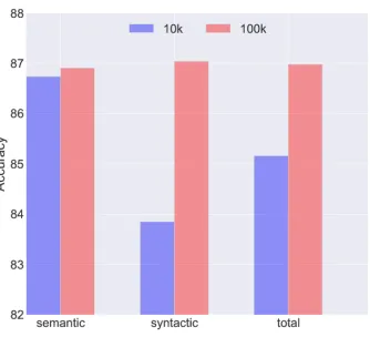 Figure 2: Accuracy on Google dataset when the proposedmethod is trained using 10k and 100k instances.
