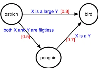 Figure 1: A relational graph between three words.
