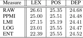 Table 1: Semantic word analogy detection accuracy usingword representations learnt by the proposed method fromrelational graphs with different pattern types and weightingmeasures.MeasureLEXPOSDEP