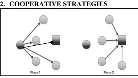 Figure 1. A pair-wise cooperative communication system [3] 