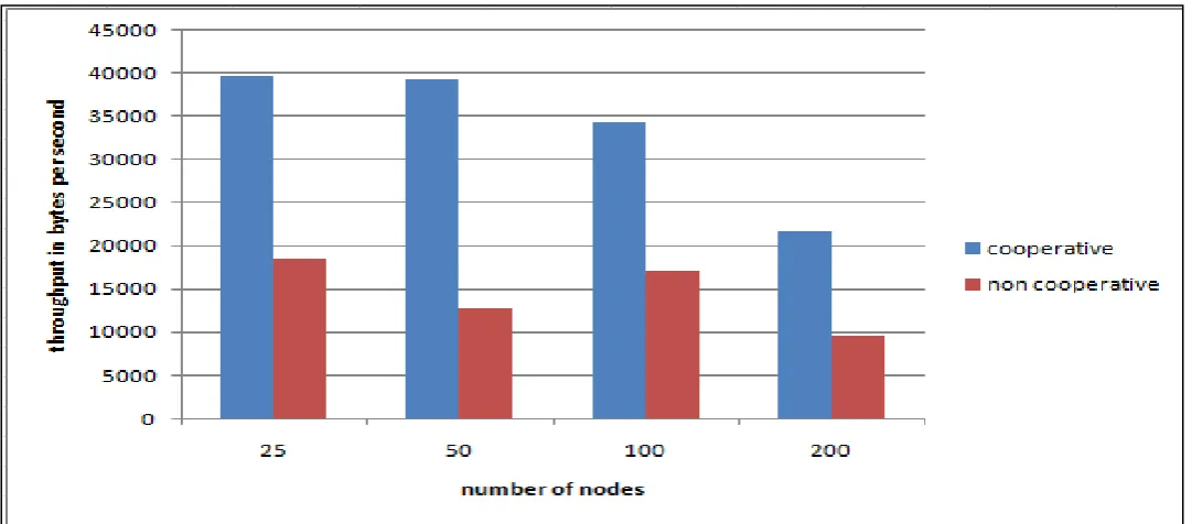 Figure 4. Comparing throughput of cooperative communication verse non-cooperative communication 