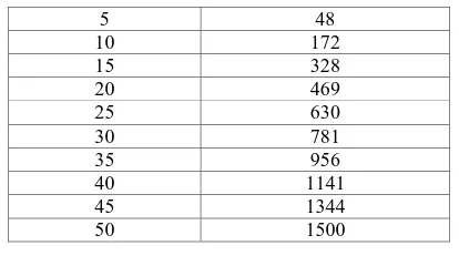Table 4.Precision obtained for Iris dataset with different order of attributes 