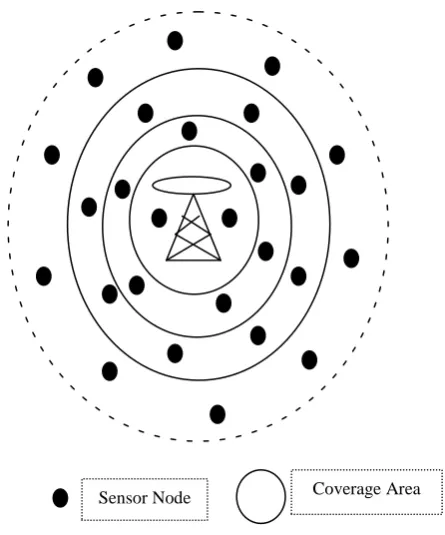 Fig 2.1 Layered WSN Architecture 