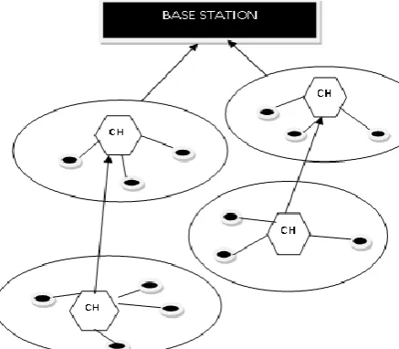 Figure 4.1- Clustering in MULTI HOP LEACH protocol 