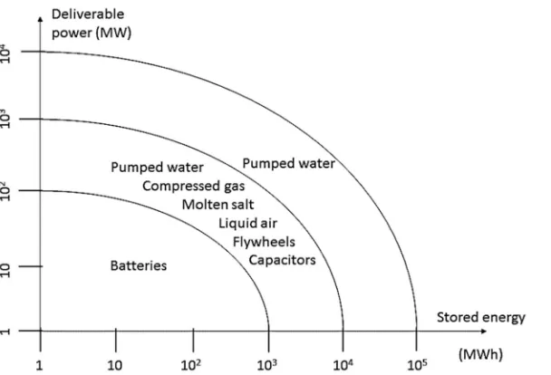 Fig. 4. – Comparative overview of the potential of energy storage methods.