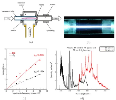 Fig. 5. – a) Schematic of the 30 kW 915 MHz plasmolysis reactor for CO2power at 3 kW absorbed and a COCO spectrum at high density (Type II) operation mode
