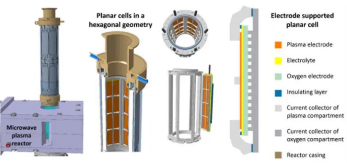 Fig. 7. – Schematic of the oxygen separator module based on planar membranes arranged atthe plasma exit in hexagonal geometry