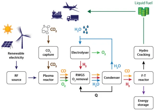 Fig. 8. – Alternative scheme to oxygen separation: replace by proton feed. This option doesaway with the water gas shift and CO puriﬁcation units, however, adds a water electrolyserunit.