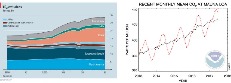 Fig. 1. – a) Global CO2downturn and improved energy eﬃciency are partly responsible. Source: BP and The Economist,17 June 2017