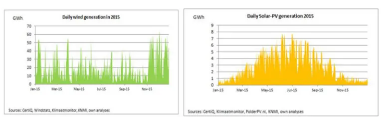 Fig. 2. – a) Wind intermittency over N-W Europe showing a large dynamic range (factor 100) ona day to day basis