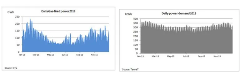 Fig. 3. – a) Gas demand [GWh/day], mainly heat, shows seasonal variation of factor 4. b) Elec-tricity demand [GWh/day] almost ﬂat at ±10% throughout the year