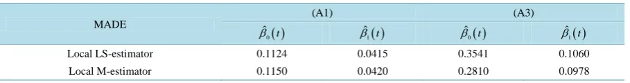 Table 1. MADEs under the errors (A1) and (A3) for Example 1. 