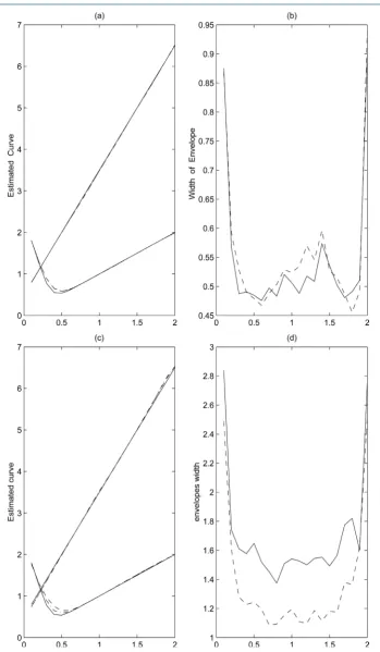 Figure 1. Estimated curves and widths of envelopes. Upper panel: results for the error in (A1); lower panel: results for the error in (A2)