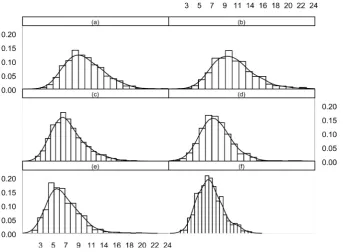 Figure 2. Estimated curves and envelopes. Upper panel: estimated curves for β( )0 t along with its 95% confidence inter-vals based on the local M-estimation; solid—true curve, dashed—estimated curves