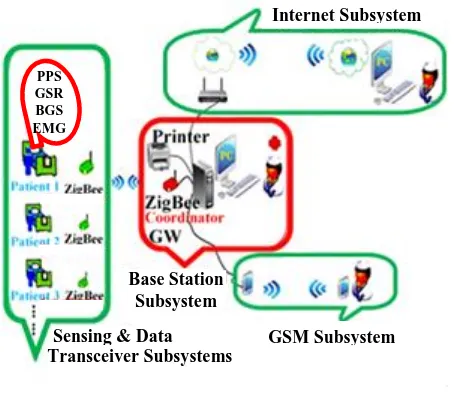 Fig. 1. The overall proposed system 