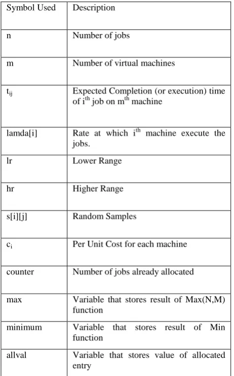 Table 1: Symbols used in the proposed algorithm 