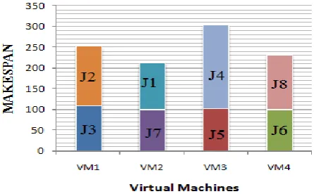 Figure 1: Allocation of eight jobs on four virtual machines. 