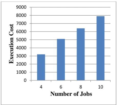 Figure 4: Average Makespan analysis for fixed number of Jobs (say, N=10), at varying (M)