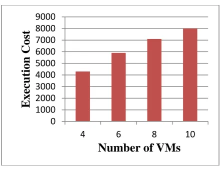 Figure 5: Execution Cost analysis for fixed number of Jobs (say, N=10), at varying (M)