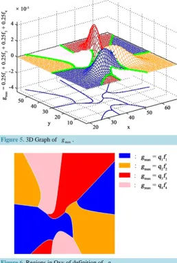 Figure 5. 3D Graph of 
