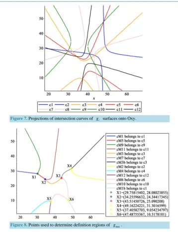 Figure 7. Projections of intersection curves of 