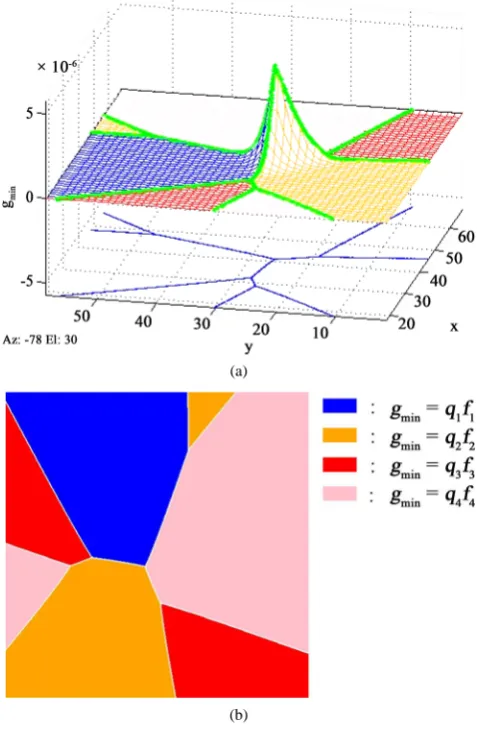 Figure 9. (a). 3D-graph of gmin in Oxyz; (b). Regions defining gmin. 