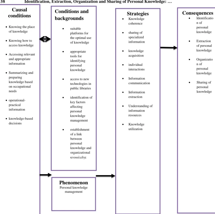 Figure 2. Personal Knowledge management model for knowledge and information science experts in  public libraries in Kerman derived from codes 