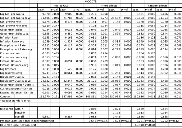 Table 5: Credit rating models-Moody’s  