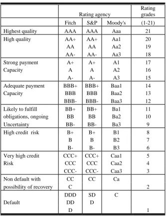 Table 2: Sovereign Rating grades 