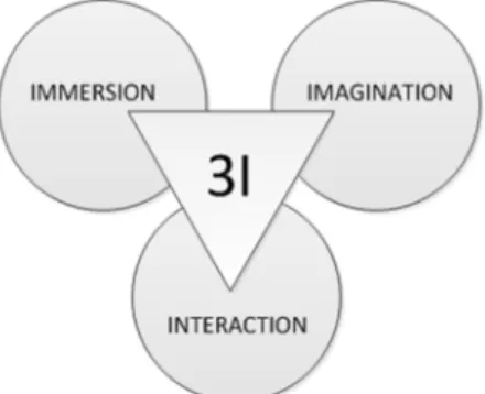 Figure 1. 3I virtual reality features. 