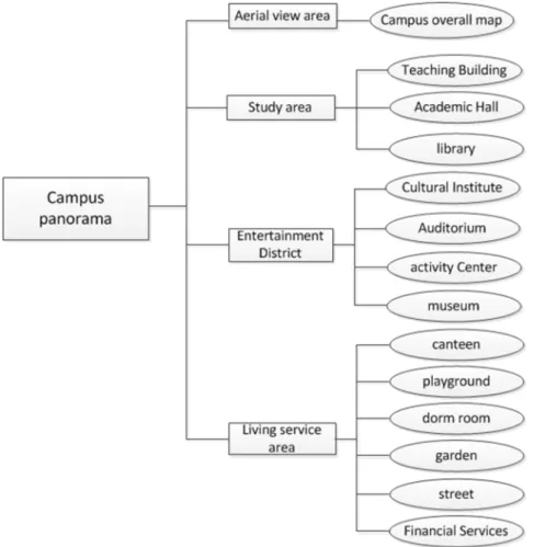 Figure 2. Campus panorama system framework.  3.2. System Function Design 