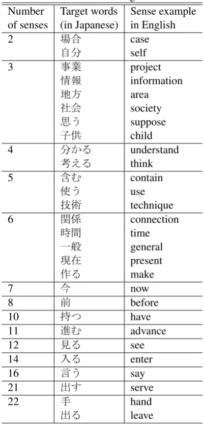 Table 2: The list of target words
