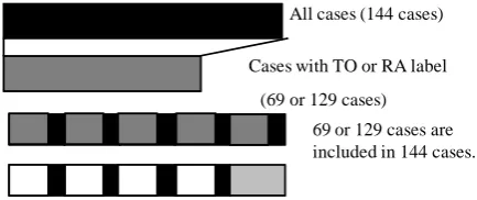 Table 3:Results from DA experiments whensource and target data were swapped