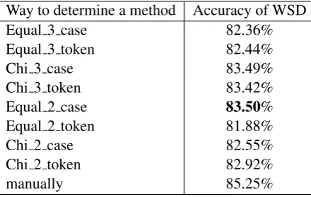 Table 6: Average accuracy of WSD when methodsthat were determined automatically were used
