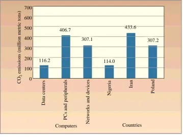 Figure 1. Computers with countries and their carbon dioxide emission. 