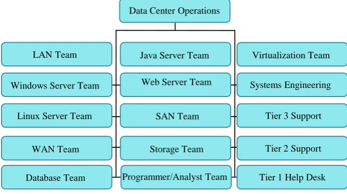 Figure 2. Structure of a data center and data center operations. 