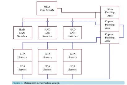Figure 3. Datacenter infrastructure design. 
