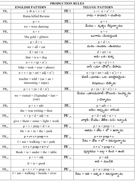 Table 1. Production Rules for English to Telugu Translation 