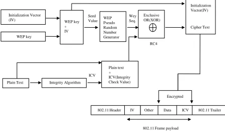 Figure 1. WEP encryption process. 