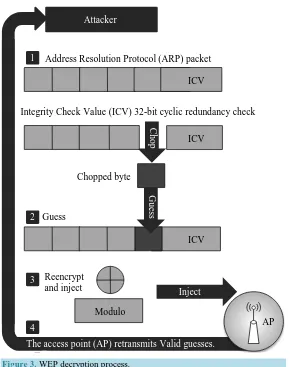 Figure 3. WEP decryption process. 