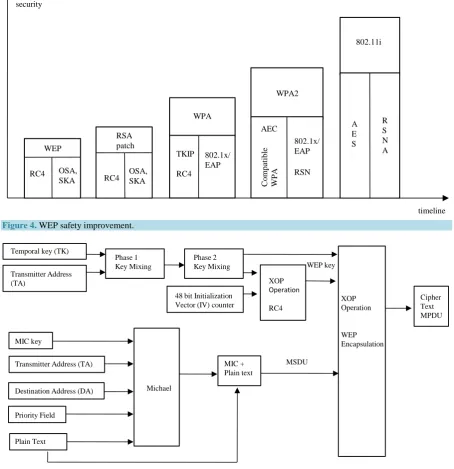 Figure 4. WEP safety improvement.  