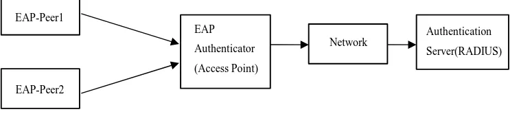 Figure 6. EAP infrastructre. 