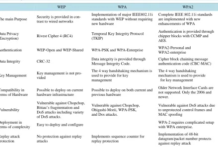 Table 1. Comparison between WEP, WPA and WPA2. 