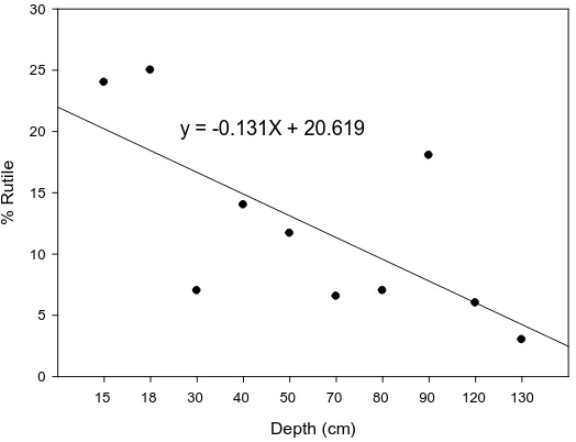 Figure 6. Regression of tourmaline percentage with depth of all samples. 