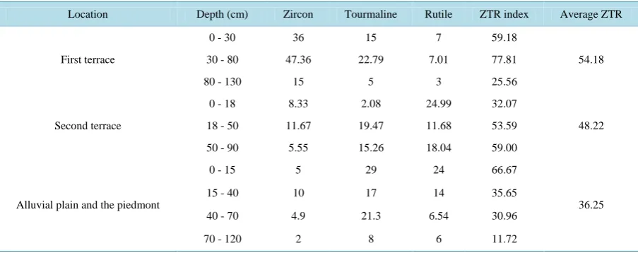 Table 4 presents data of ZTR values. The results revealed that the average zircon, tourmaline and rutile propor-tions (ZTR index), was distributed as 54.18%, 48.22% and 36.25%, in the first, second and intermixing terraces, 