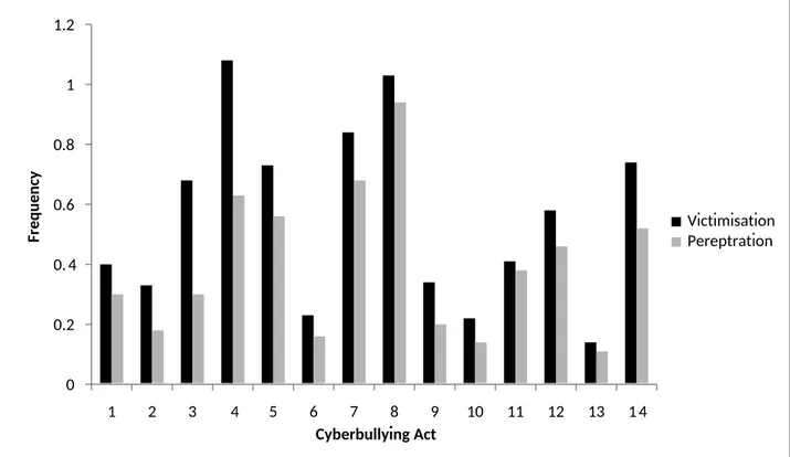 Figure 1: Frequency of Cyberbullying Act Victimisation and Perpetration