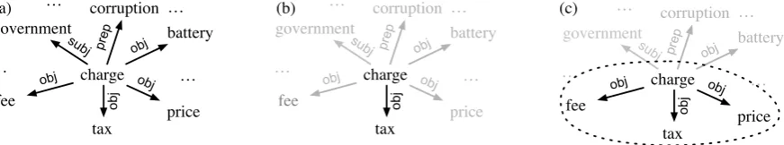 Figure 1: Graphical representation for a basic vector for charge (a), and two contextualized vectors forcharge in context charge a tax, obtained by (b) a strict and (c) our more sophisticated contextualizationmethod based on semantic similarity.
