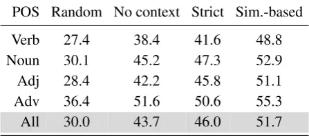 Table 1: Three examples from the lexical substitution task data set for the target word charge.